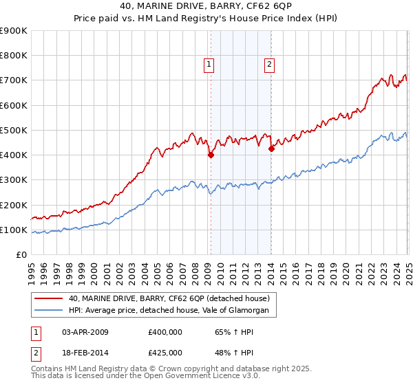 40, MARINE DRIVE, BARRY, CF62 6QP: Price paid vs HM Land Registry's House Price Index