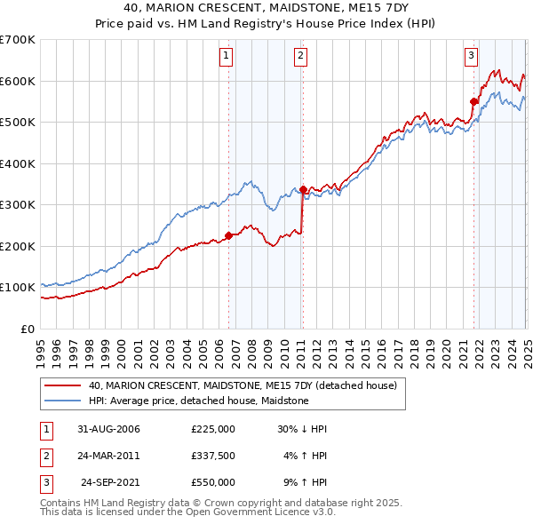 40, MARION CRESCENT, MAIDSTONE, ME15 7DY: Price paid vs HM Land Registry's House Price Index