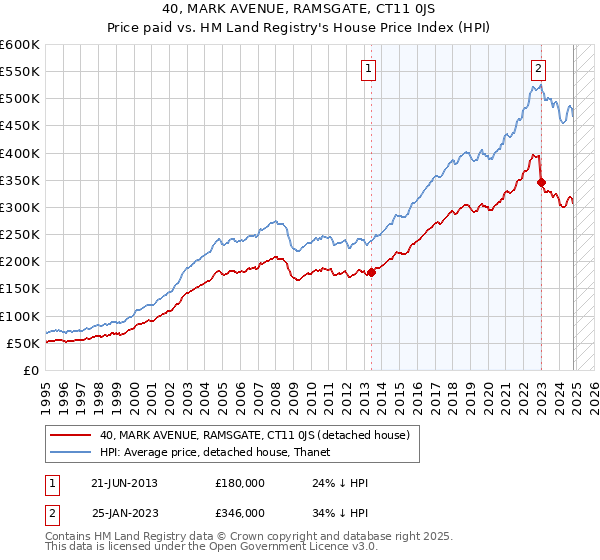 40, MARK AVENUE, RAMSGATE, CT11 0JS: Price paid vs HM Land Registry's House Price Index