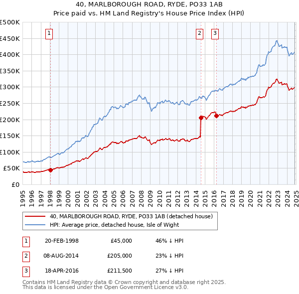 40, MARLBOROUGH ROAD, RYDE, PO33 1AB: Price paid vs HM Land Registry's House Price Index