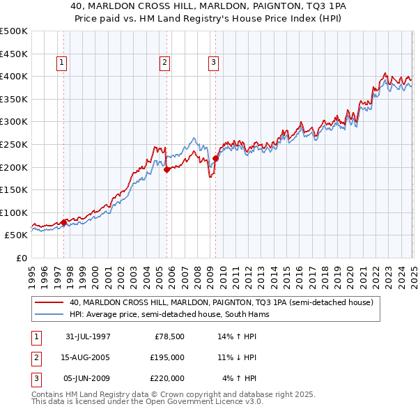 40, MARLDON CROSS HILL, MARLDON, PAIGNTON, TQ3 1PA: Price paid vs HM Land Registry's House Price Index