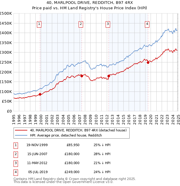 40, MARLPOOL DRIVE, REDDITCH, B97 4RX: Price paid vs HM Land Registry's House Price Index