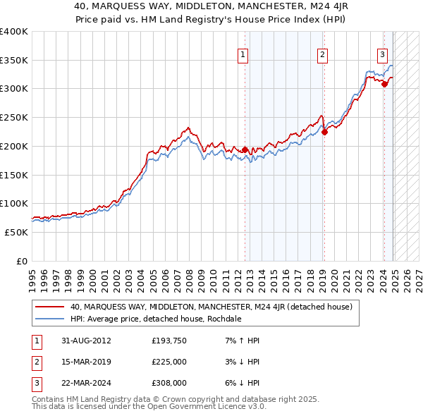 40, MARQUESS WAY, MIDDLETON, MANCHESTER, M24 4JR: Price paid vs HM Land Registry's House Price Index