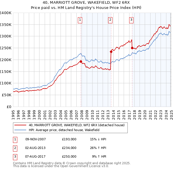 40, MARRIOTT GROVE, WAKEFIELD, WF2 6RX: Price paid vs HM Land Registry's House Price Index