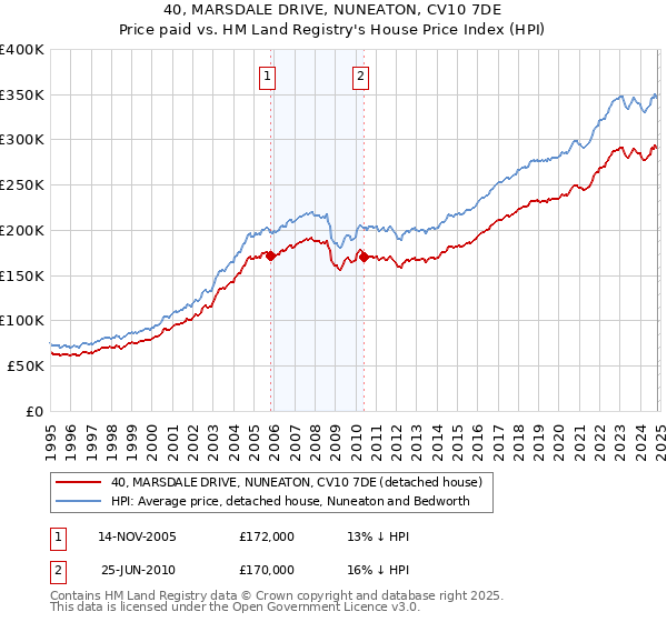 40, MARSDALE DRIVE, NUNEATON, CV10 7DE: Price paid vs HM Land Registry's House Price Index