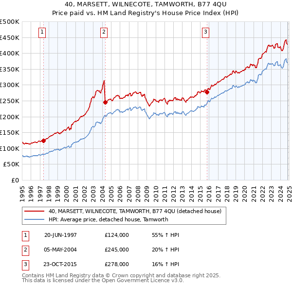 40, MARSETT, WILNECOTE, TAMWORTH, B77 4QU: Price paid vs HM Land Registry's House Price Index