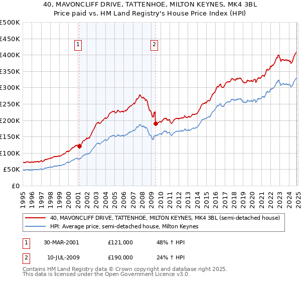 40, MAVONCLIFF DRIVE, TATTENHOE, MILTON KEYNES, MK4 3BL: Price paid vs HM Land Registry's House Price Index