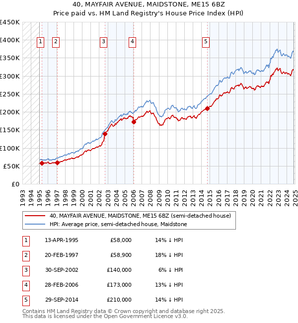 40, MAYFAIR AVENUE, MAIDSTONE, ME15 6BZ: Price paid vs HM Land Registry's House Price Index