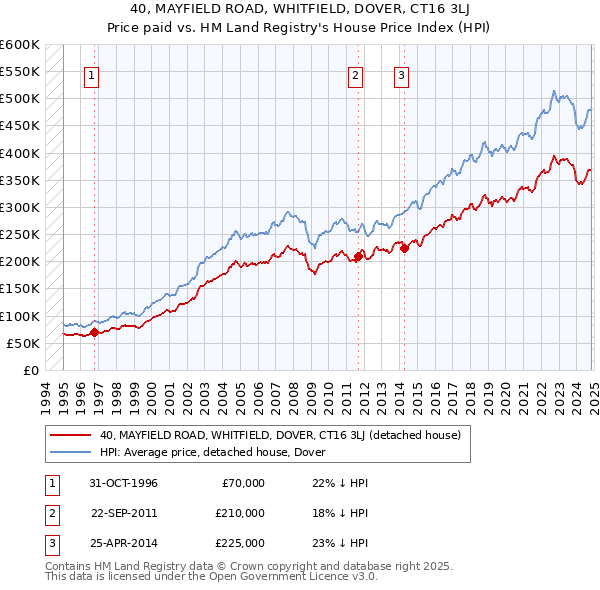 40, MAYFIELD ROAD, WHITFIELD, DOVER, CT16 3LJ: Price paid vs HM Land Registry's House Price Index