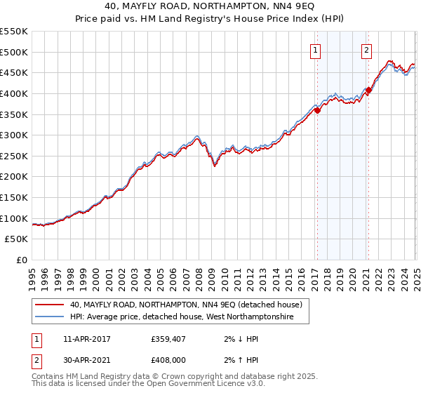 40, MAYFLY ROAD, NORTHAMPTON, NN4 9EQ: Price paid vs HM Land Registry's House Price Index