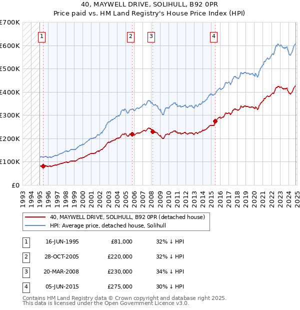 40, MAYWELL DRIVE, SOLIHULL, B92 0PR: Price paid vs HM Land Registry's House Price Index