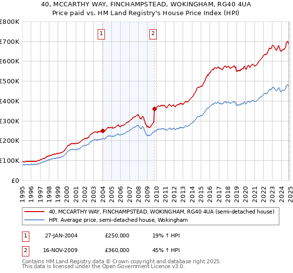 40, MCCARTHY WAY, FINCHAMPSTEAD, WOKINGHAM, RG40 4UA: Price paid vs HM Land Registry's House Price Index