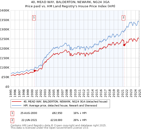 40, MEAD WAY, BALDERTON, NEWARK, NG24 3GA: Price paid vs HM Land Registry's House Price Index