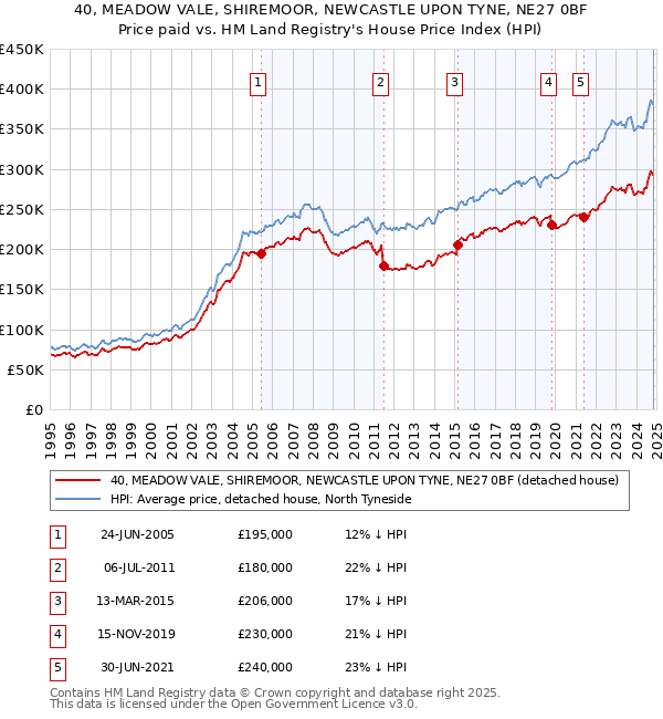 40, MEADOW VALE, SHIREMOOR, NEWCASTLE UPON TYNE, NE27 0BF: Price paid vs HM Land Registry's House Price Index