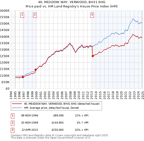 40, MEADOW WAY, VERWOOD, BH31 6HG: Price paid vs HM Land Registry's House Price Index