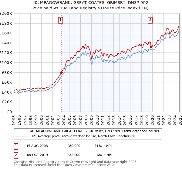 40, MEADOWBANK, GREAT COATES, GRIMSBY, DN37 9PG: Price paid vs HM Land Registry's House Price Index