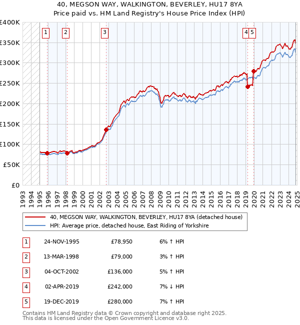 40, MEGSON WAY, WALKINGTON, BEVERLEY, HU17 8YA: Price paid vs HM Land Registry's House Price Index