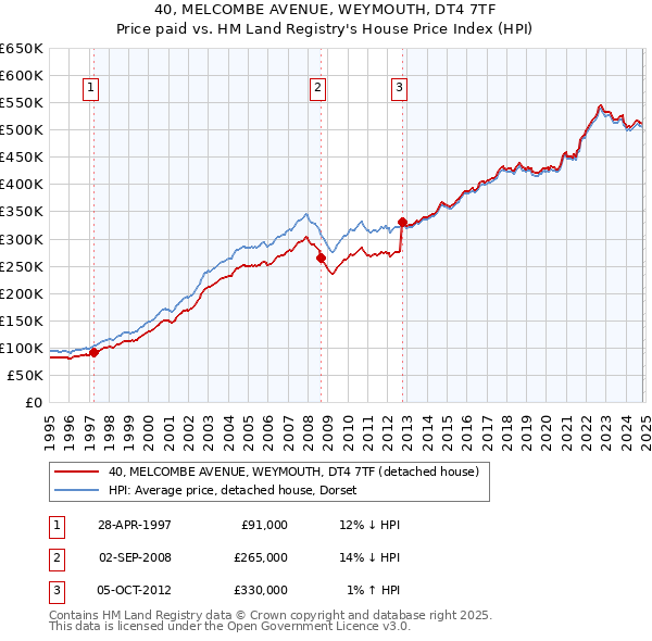 40, MELCOMBE AVENUE, WEYMOUTH, DT4 7TF: Price paid vs HM Land Registry's House Price Index