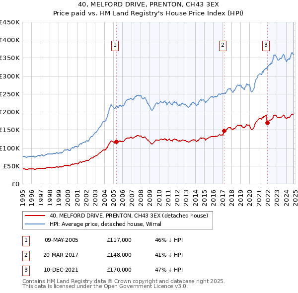 40, MELFORD DRIVE, PRENTON, CH43 3EX: Price paid vs HM Land Registry's House Price Index