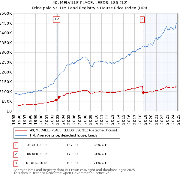 40, MELVILLE PLACE, LEEDS, LS6 2LZ: Price paid vs HM Land Registry's House Price Index