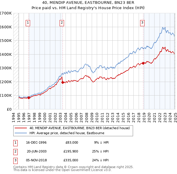 40, MENDIP AVENUE, EASTBOURNE, BN23 8ER: Price paid vs HM Land Registry's House Price Index