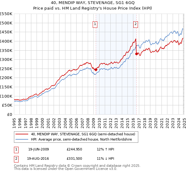 40, MENDIP WAY, STEVENAGE, SG1 6GQ: Price paid vs HM Land Registry's House Price Index