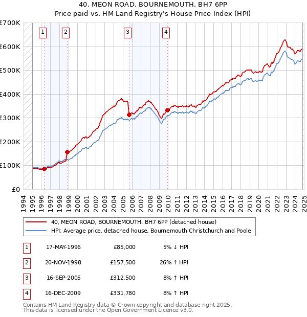 40, MEON ROAD, BOURNEMOUTH, BH7 6PP: Price paid vs HM Land Registry's House Price Index