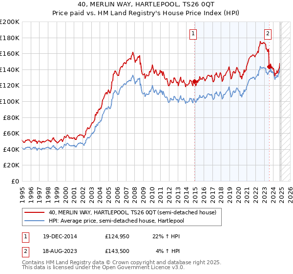 40, MERLIN WAY, HARTLEPOOL, TS26 0QT: Price paid vs HM Land Registry's House Price Index