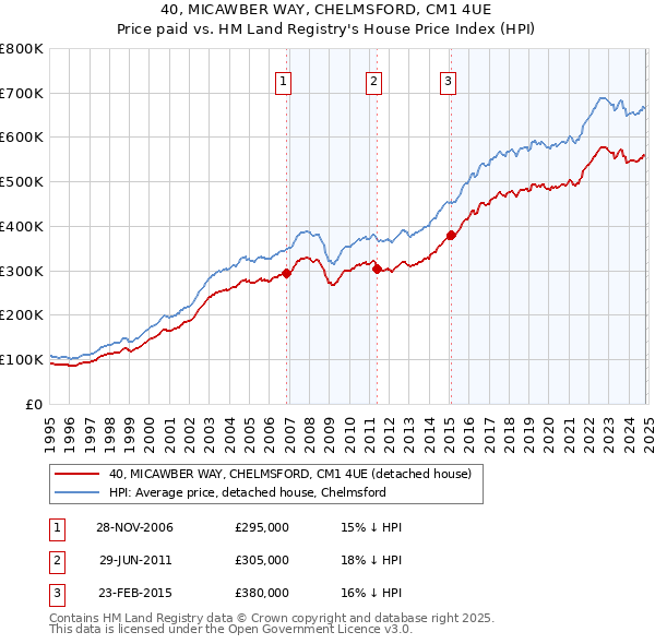 40, MICAWBER WAY, CHELMSFORD, CM1 4UE: Price paid vs HM Land Registry's House Price Index