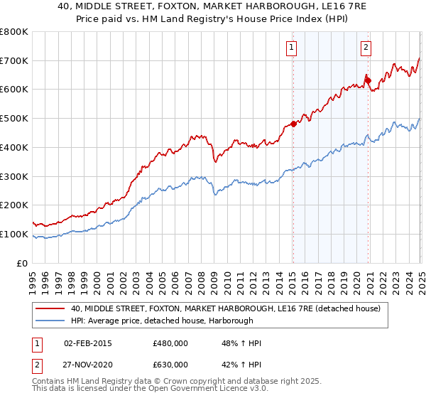 40, MIDDLE STREET, FOXTON, MARKET HARBOROUGH, LE16 7RE: Price paid vs HM Land Registry's House Price Index