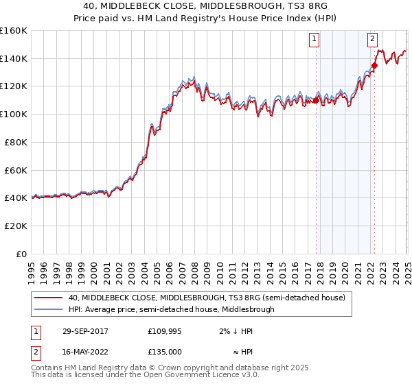 40, MIDDLEBECK CLOSE, MIDDLESBROUGH, TS3 8RG: Price paid vs HM Land Registry's House Price Index