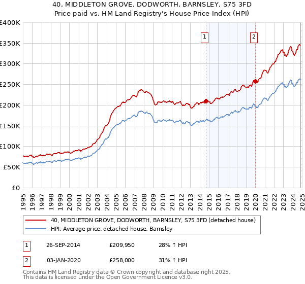 40, MIDDLETON GROVE, DODWORTH, BARNSLEY, S75 3FD: Price paid vs HM Land Registry's House Price Index