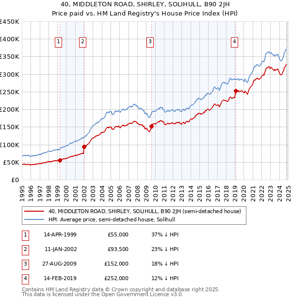 40, MIDDLETON ROAD, SHIRLEY, SOLIHULL, B90 2JH: Price paid vs HM Land Registry's House Price Index