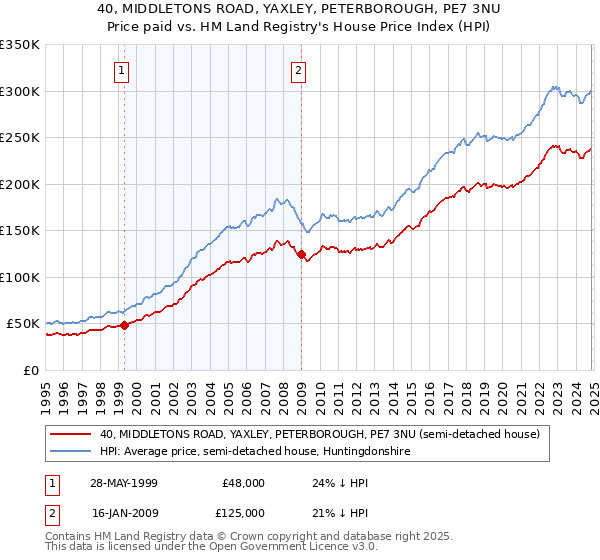 40, MIDDLETONS ROAD, YAXLEY, PETERBOROUGH, PE7 3NU: Price paid vs HM Land Registry's House Price Index