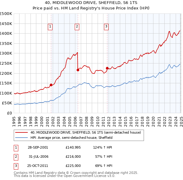 40, MIDDLEWOOD DRIVE, SHEFFIELD, S6 1TS: Price paid vs HM Land Registry's House Price Index