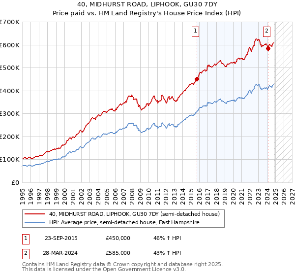 40, MIDHURST ROAD, LIPHOOK, GU30 7DY: Price paid vs HM Land Registry's House Price Index