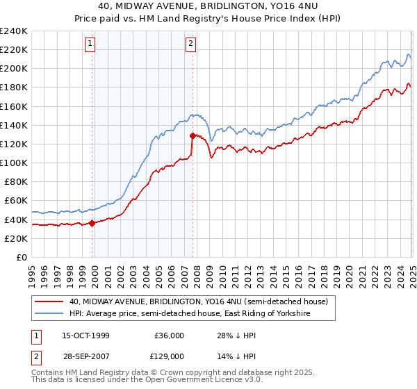 40, MIDWAY AVENUE, BRIDLINGTON, YO16 4NU: Price paid vs HM Land Registry's House Price Index