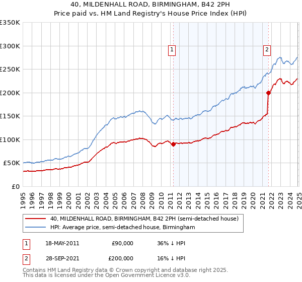 40, MILDENHALL ROAD, BIRMINGHAM, B42 2PH: Price paid vs HM Land Registry's House Price Index