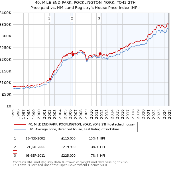 40, MILE END PARK, POCKLINGTON, YORK, YO42 2TH: Price paid vs HM Land Registry's House Price Index