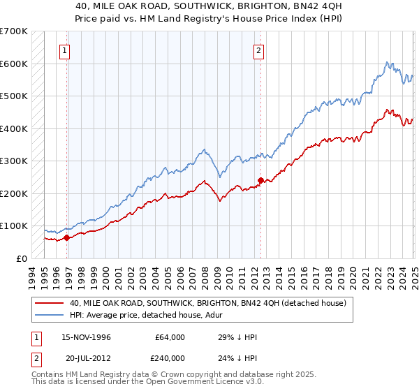 40, MILE OAK ROAD, SOUTHWICK, BRIGHTON, BN42 4QH: Price paid vs HM Land Registry's House Price Index