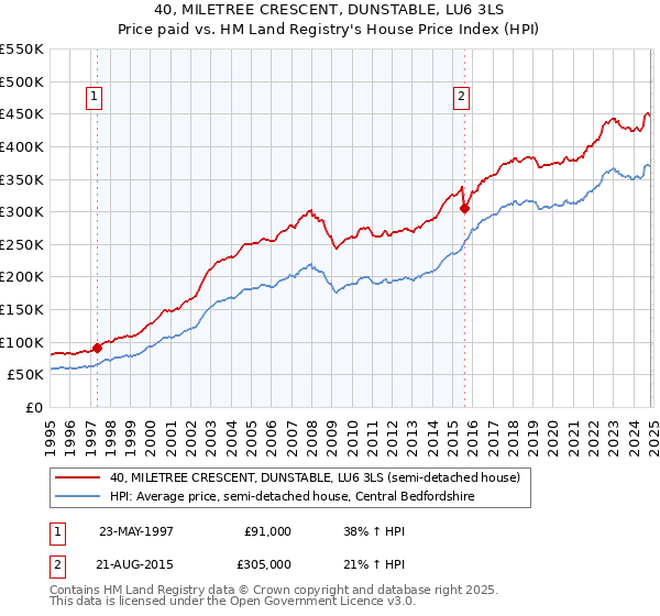 40, MILETREE CRESCENT, DUNSTABLE, LU6 3LS: Price paid vs HM Land Registry's House Price Index