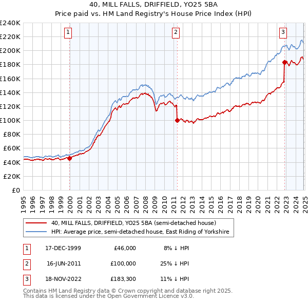 40, MILL FALLS, DRIFFIELD, YO25 5BA: Price paid vs HM Land Registry's House Price Index