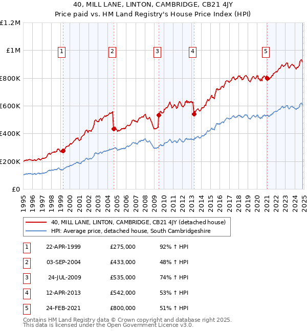 40, MILL LANE, LINTON, CAMBRIDGE, CB21 4JY: Price paid vs HM Land Registry's House Price Index