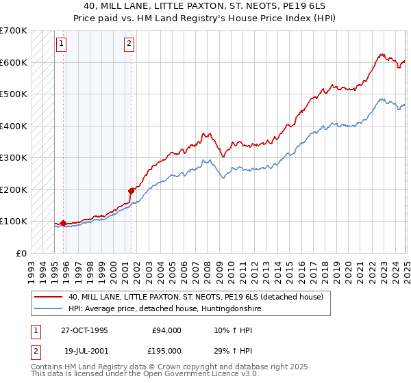 40, MILL LANE, LITTLE PAXTON, ST. NEOTS, PE19 6LS: Price paid vs HM Land Registry's House Price Index