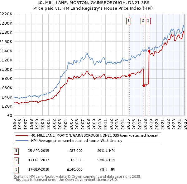 40, MILL LANE, MORTON, GAINSBOROUGH, DN21 3BS: Price paid vs HM Land Registry's House Price Index