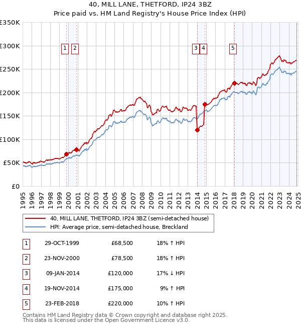 40, MILL LANE, THETFORD, IP24 3BZ: Price paid vs HM Land Registry's House Price Index