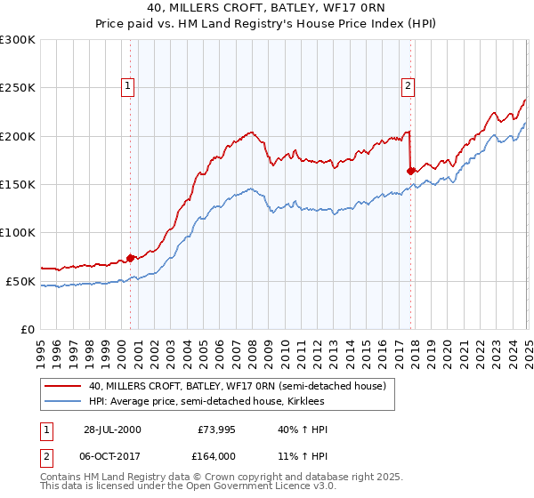 40, MILLERS CROFT, BATLEY, WF17 0RN: Price paid vs HM Land Registry's House Price Index