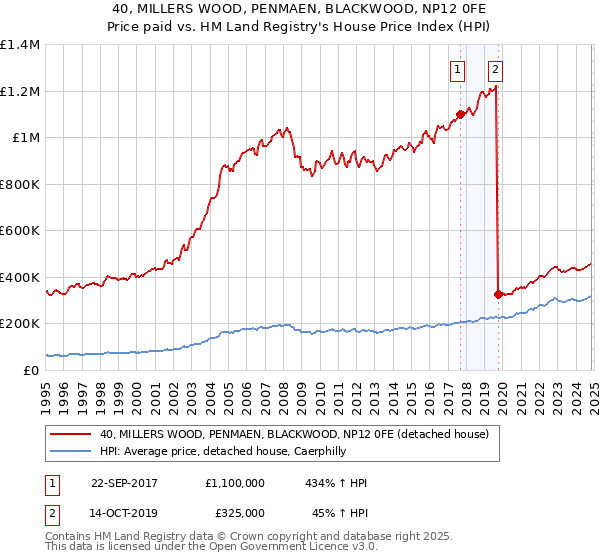 40, MILLERS WOOD, PENMAEN, BLACKWOOD, NP12 0FE: Price paid vs HM Land Registry's House Price Index