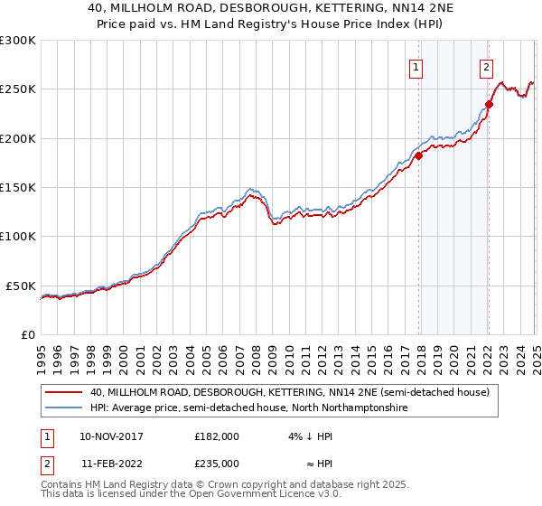 40, MILLHOLM ROAD, DESBOROUGH, KETTERING, NN14 2NE: Price paid vs HM Land Registry's House Price Index