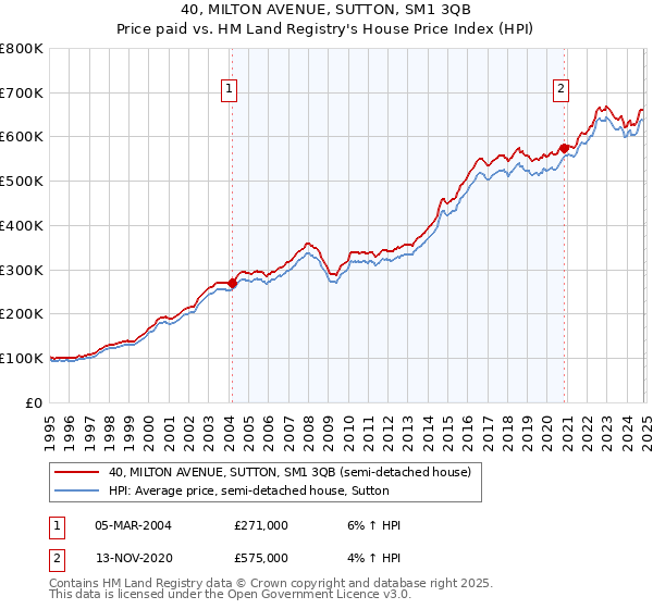 40, MILTON AVENUE, SUTTON, SM1 3QB: Price paid vs HM Land Registry's House Price Index